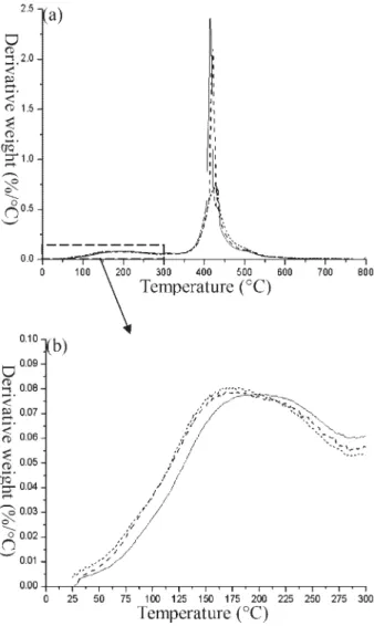 Figure 6. DTG results of (a) the co-polyacrylate/silica nano- nano-composite resins cured at 4.75 ( ), 9.5 ( ), and 19.0 ( ) J  cm 2 and (b) enlargement of portion in (a).