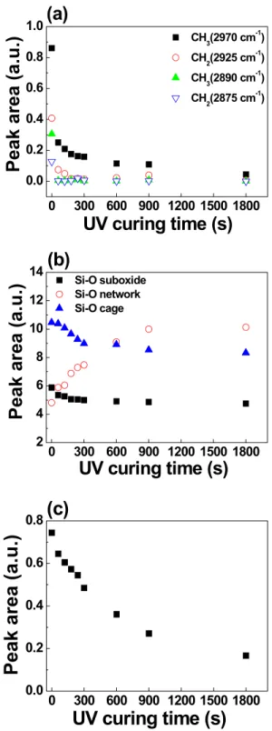 Figure 3 plots the shrinkage of the film and the variation of the refractive index of low-k materials as functions of UV curing time