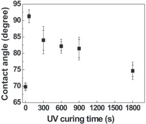 Figure 5 plots the hardness (H) of the low-k materials as a function of UV curing time