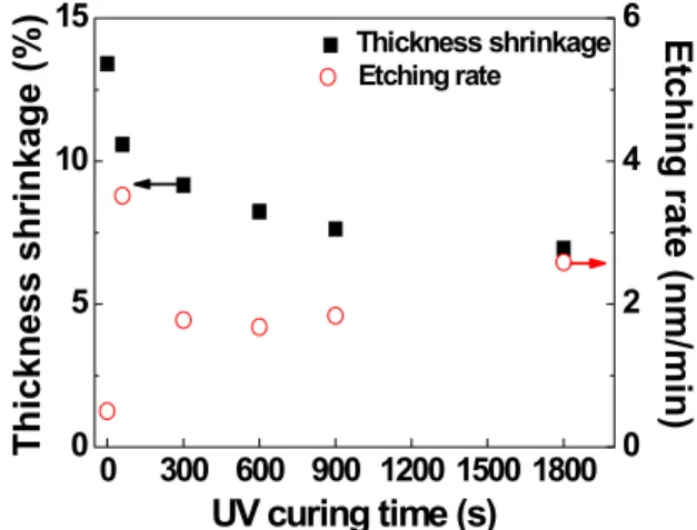 Figure 7 plots the dielectric constant of the low-k materi- materi-als as a function of UV curing time