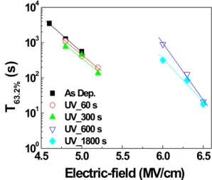 Figure 10 plots the cumulative distribution of EM lifetime for a typical 40 nm technology node Cu interconnect line with a width of 0.062 lm