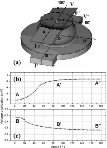 FIG. 1. 共a兲 Voltage distribution in the solder joint with a Kelvin structure. The possible positions for the voltage probe on the chip side are also shown in the figure, including 0°, 45°, 90°, and 180°