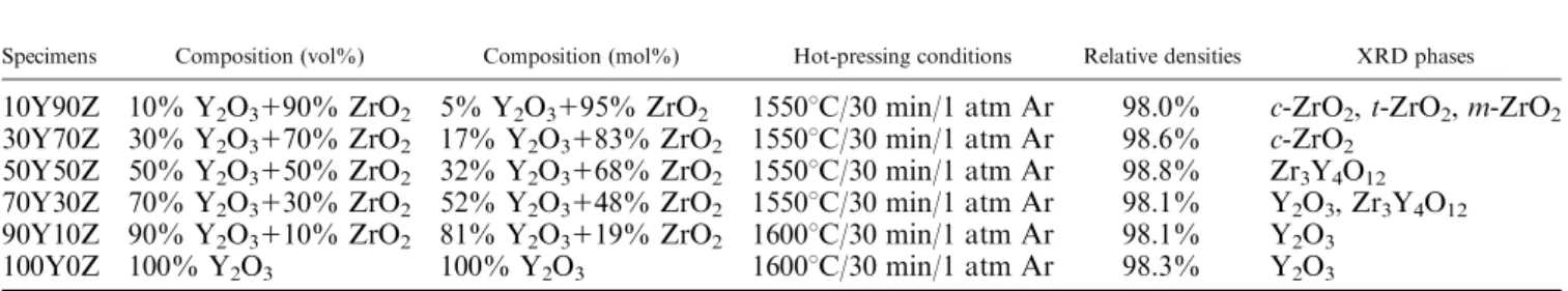 Figure 1 shows the X-ray diffraction spectra of various Y 2 O 3 /