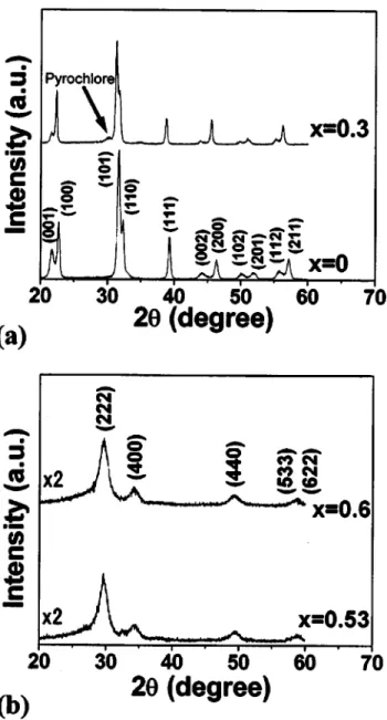 Figure 1. XRD patterns of Pb(Zr x Ti 1 ⫺x )O 3 thin films with 共a兲 x ⫽ 0 and 0.3 and 共b兲 x ⫽ 0.53 and x ⫽ 0.6 on Al 2 O 3 /Si.
