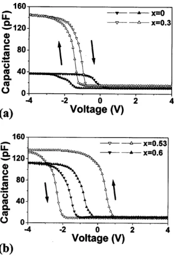 Figure 5. Memory window of Pb(Zr xTi 1 ⫺x )O 3 /PbTiO 3 /Al 2 O 3 /Si capaci- capaci-tors with 共a兲 x ⫽ 0 and 0.3 and 共b兲 x ⫽ 0.53 and 0.6.