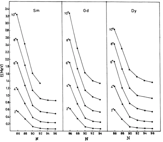 FIG. 1. The general trend of the experimental ground-band level energies of the Sm, Gd, and Dy isotopes.