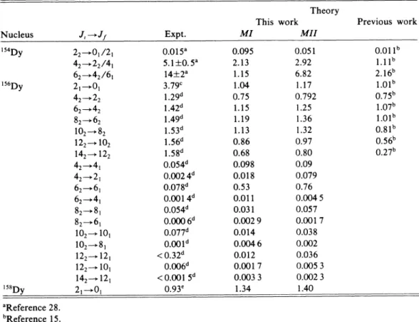 TABLE IV. B(E) values (in e'b') and branching ratios for Dy isotopes. Theory