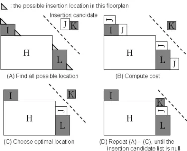 Fig. 8. Using the new Insert operation to insert all candidate modules. First, all possible insertion locations in one floorplan are found in (A)