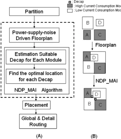 Fig. 1. Using a two-step approach that includes a Power Supply Noise (PSN) driven floorplan- floorplan-ning algorithm and a decap insertion algorithm to improve the power supply noise before routing level