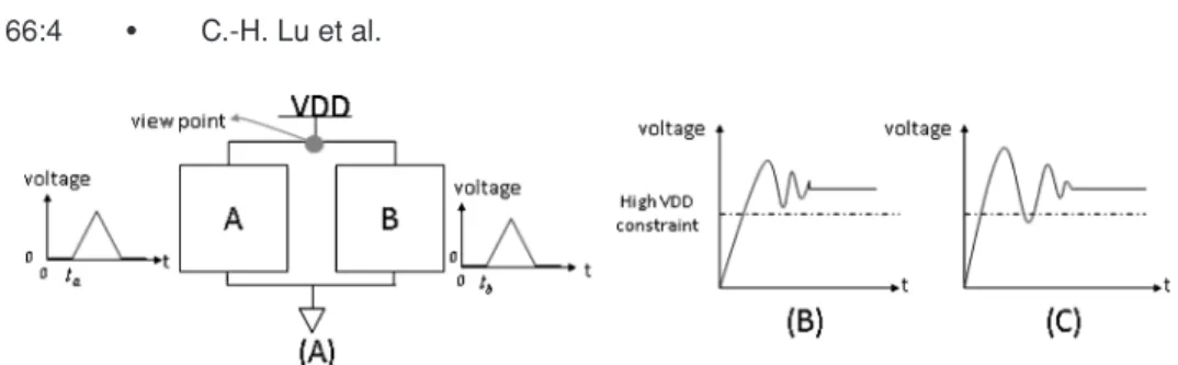 Fig. 2. The example of Ldi/dt noise effect. A complete circuit is composed of two subcircuits, A and B, as in (A)