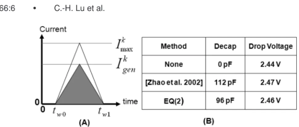Fig. 4. (A) The current consumption profile of module k. I k