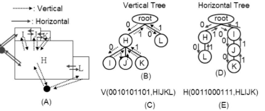 Fig. 5. An O-tree example. (A) One floorplan result. (B) Vertical tree of (A). (C) Vertical tree representation