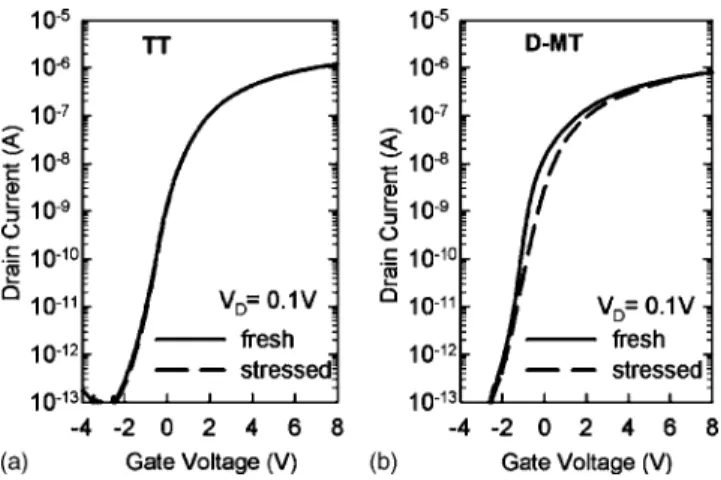 FIG. 2. Subthreshold characteristics of 共a兲 TT and 共b兲 D-MT, before and after hot-carrier stressing under VG / VD= 6.5 V / 13 V for 1000 s.