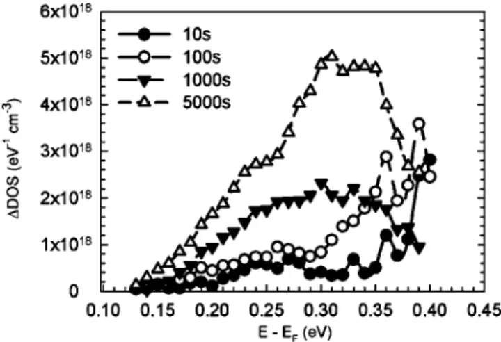 FIG. 8. Subthreshold characteristics of 共a兲 TT, 共b兲 S-MT, 共c兲 C-MT, and 共d兲 D-MT transistors in the test structure before and after the hot-carrier stressing under