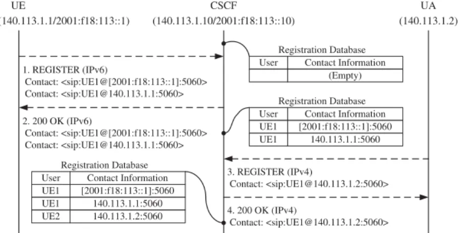 Figure 2. SIP registration message flow.