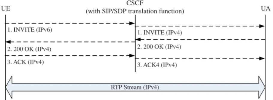 Figure 6. Message flow for CSCF-Translation solution.