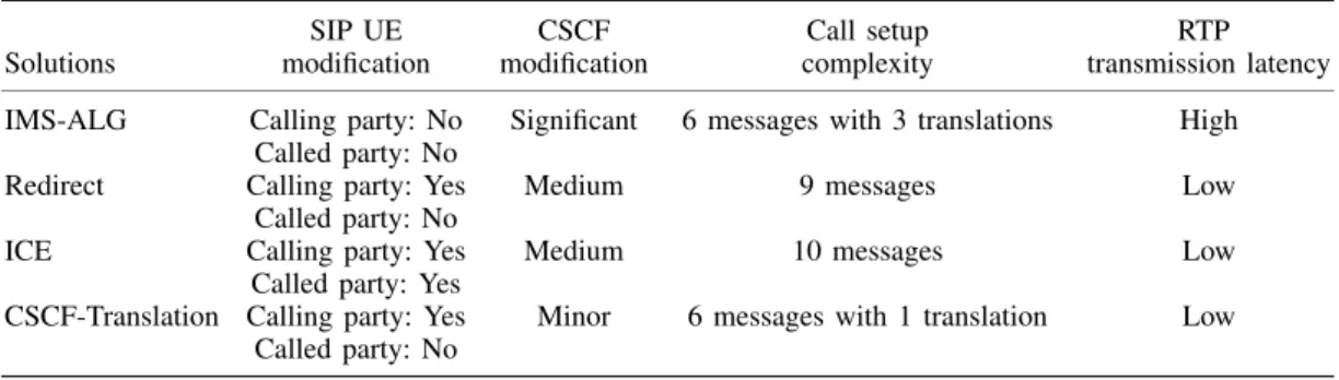 Table I. Comparison of the IPv4 /IPv6 interworking solutions for SIP-based VoIP.