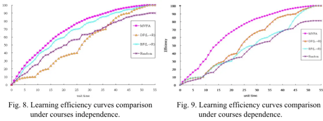 Fig. 8. Learning efficiency curves comparison  under courses independence. 