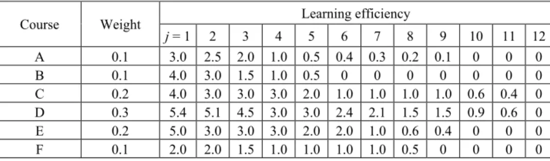 Table 3. Learning efficiency*normalized weight of each course under data sampling. 