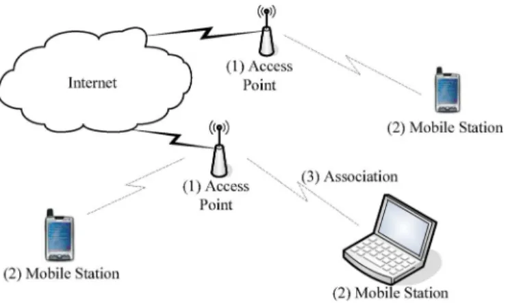 Fig. 1. WLAN architecture.