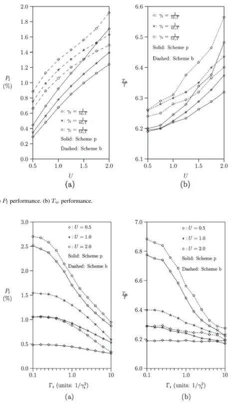 Fig. 5. Effects of the variance of the τ i distribution. (a) P l performance. (b) T w performance.