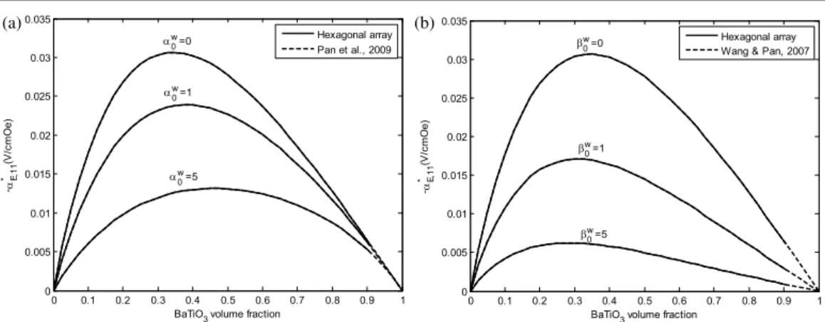 Figure 1. The predicted ME voltage coefficients for composites of BaTiO 3 fibers in a CoFe 2 O 4 matrix: (a) mechanically stiff imperfect