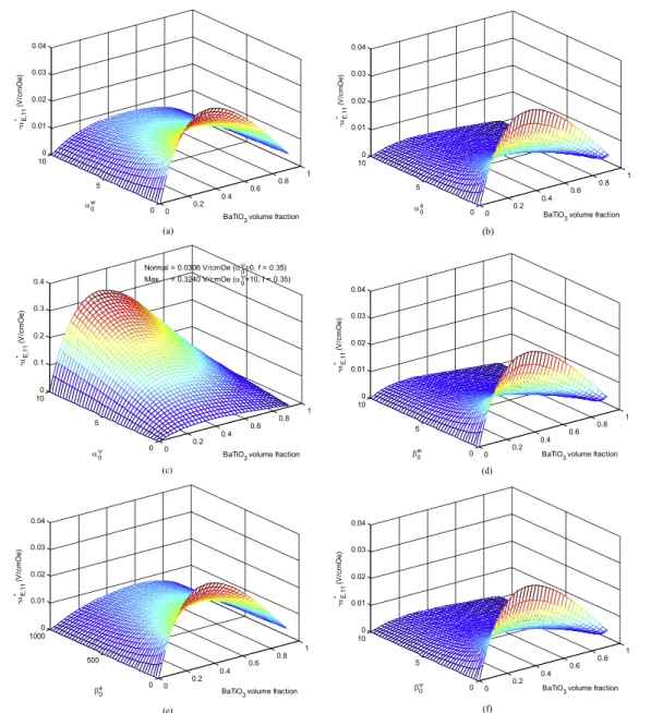 Figure 2. The contour plots of the ME voltage coefficient α ∗