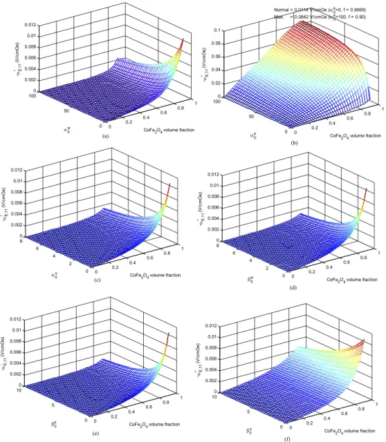 Figure 3. The contour plots of the ME voltage coefficient α E ∗ ,11 versus CoFe 2 O 4 volume fraction and different interface parameters for a