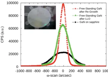 Fig. 3. (a) The SEM and (b) relative CL mapping by the cross-section view of GaN thick ﬁlm on GaN template.