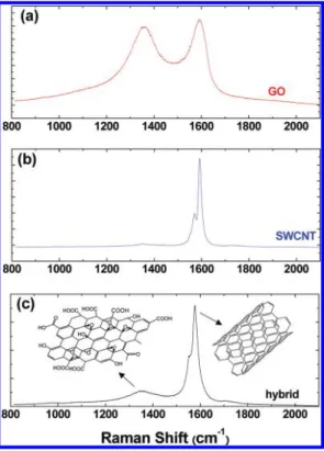 Figure 1. Raman spectroscopic characterization of chemi- chemi-cal compositions. Representative Raman spectra of ﬁlms of (a) rGO, (b) SWCNTs, and (c) the rGO-SWCNT composite