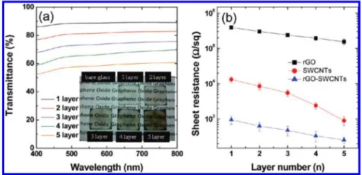 Figure 4. Transmittances and resistances of the carbon composite ﬁlms. (a) Transmission spectra of rGO-SWCNT ﬁlms featuring di ﬀerent numbers of deposited layers