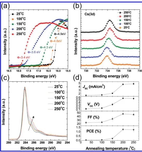 Figure 8. Determining the mechanism for the variation in work function of rGO-SWCNT ﬁlms after doping with Cs 2 CO 3 