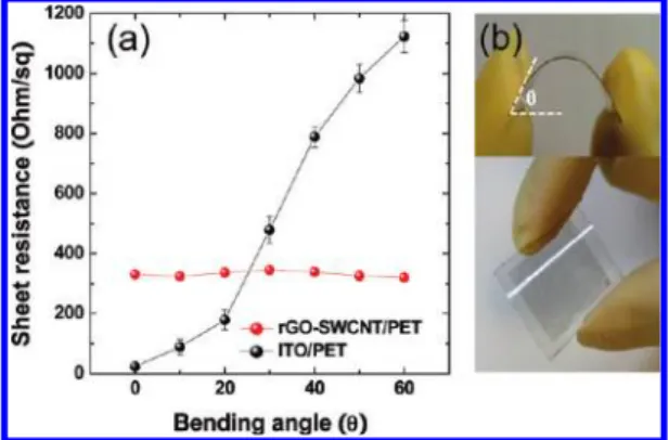 Figure 8c presents spectra displaying the C 1s signal. After thermal annealing of the thin ﬁlms, a shoulder appeared at high binding energy, indicating the  for-mation of strong chemical bonds between the carbon materials and Cs 2 CO 3 layer