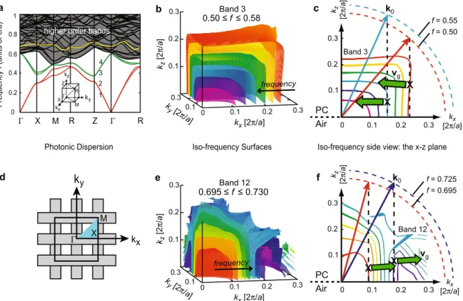 Figure 2.  Bandstructure and iso-frequency surfaces of a simple cubic photonic crystal
