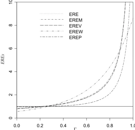 Fig. 4. The relative eﬃciency of RCBD to CRD for t ¼ 5 and b ¼ 5.  VVS, 2004