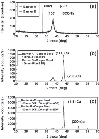 Fig. 1. X-ray diffraction texture patterns for composite ﬁlms for (a) the barrier layers, (b) the barrier and sputtered copper seed layers, (c) the barrier, sputtered copper seed, and electroplated copper layers, respectively.