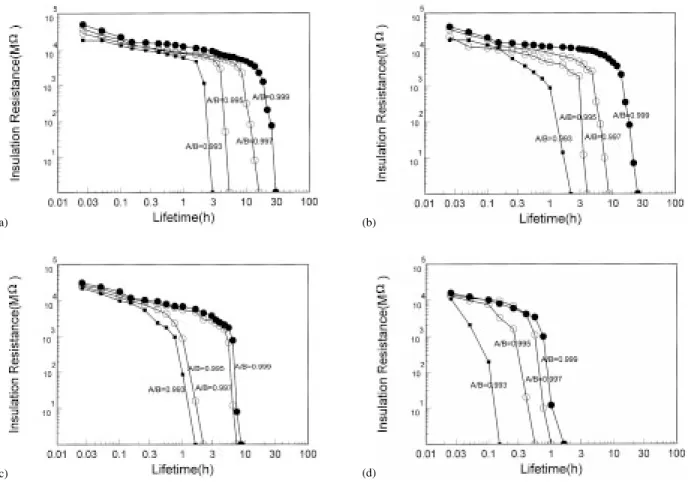 Fig. 7 shows the variation of insulation resistance with time for the samples annealed at P O 2  1:7610 ÿ 6 Pa,