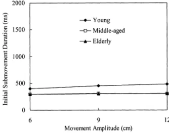 Fig. 3. Interaction of age and sex for the dependent variable initial submovement time.
