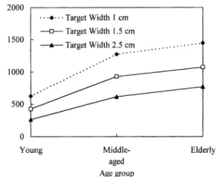 Fig. 5. Interaction of age and target width for the dependent variable adjustment submovement time.