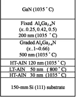 Figure 2 shows the ␪ -2 ␪ XRD scans of the 0.8 ␮ m GaN grown on different types of buffers with AlN multilayers in combination with a composition-graded Al x Ga 1−x N layer and