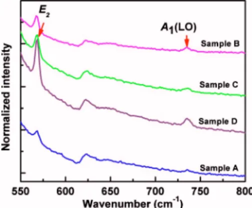 Figure 4 shows the 共10-15兲 RSM of sample D. The epil- epil-ayer structure of sample D consists of the top GaN lepil-ayer, a fixed Al 0.42 Ga 0.58 N layer, a graded Al x Ga 1−x N 共x from 1 to