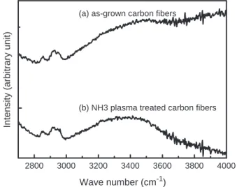 Fig. 3. Raman spectra of carbon nanotubes post-treated by NH3 plasma: (a) as-grown CNT, (b) 1 min, (c) 3 min, (d) 5 min, (e) 10 min post-treatments.