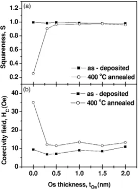 FIG. 2. The VSM measurement of the Ta/ CoFe/ IrMn/ CoFe/ SiO 2 multilayer: 共a兲 without and 共b兲 with a 0.3 nm Os barrier inserted in the upper part of the CoFe/ IrMn interface