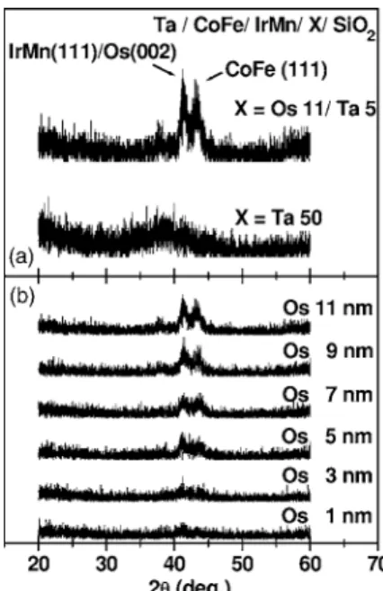 FIG. 4. The diffraction peak intensities of the IrMn 共111兲/Os共002兲 and CoFe 共111兲, and H ex varied as a function of the Os buffer thickness.