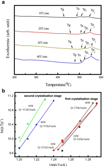 Fig. 1. (a) DSC curves with various heating rates of the Co-Fe-Zr-B ﬁlms grown at 40 W; (b) The Kissinger plots for Co-Fe-Zr-B ﬁlms grown at various sputtering powers.