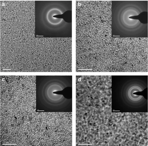 Fig. 4 shows the hysteresis loops of the Co-Fe-Zr-B ﬁlms annealed at (a) 683 K, (b) 713 K, (c) 743 K, and (d) 773 K,  respec-tively