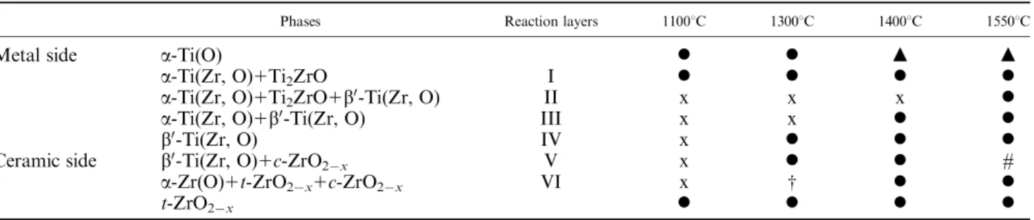 Table II. Reaction Layers Formed in the Interface of Ti/ZrO 2 at Various Temperatures