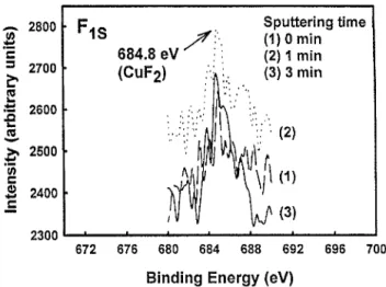 Fig.  7.  SIMS  depth  profiles  for  Cu/SiO,/Si  samples  implanted  with  BF-  ions  to  a dose  of  5 X  IO’”  cm-’  at  an  energy  of  35  keV  followed  by  thermal  treatment  at  175°C