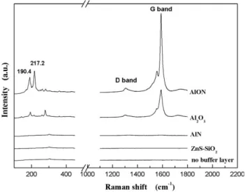 Fig. 4. Raman spectra of the deposited carbon nanostructures on silicon wafers under the same AlON buffer and catalyst thickness of 5 nm