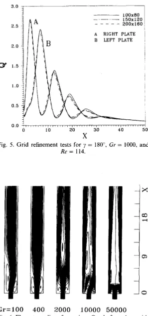 Fig.  5.  Grid  refinement  tests  for  y  =  180”,  Gr  =  1000,  and 